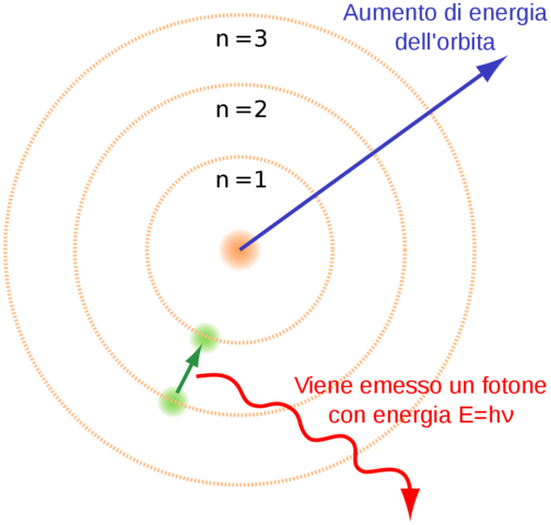 Modello atomico di Bohr