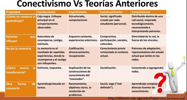 CONECTIVISMO (La teoría de aprendizaje de la era digital)