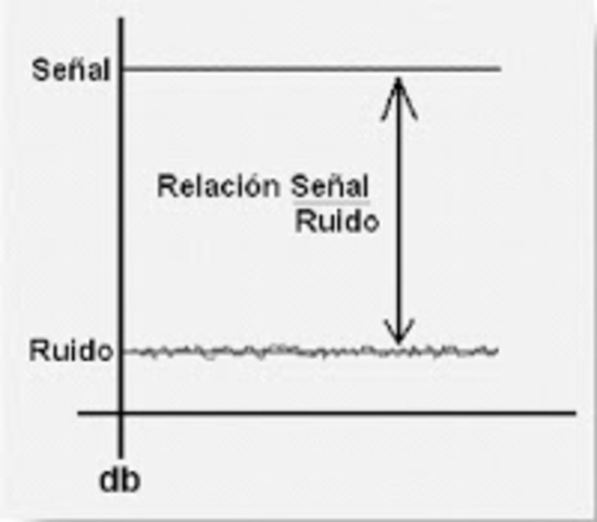 1920-1928 Transmisión señal a ruido