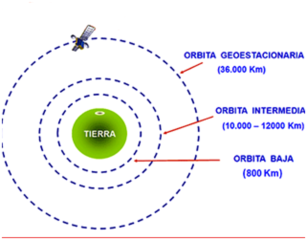 Satelites de orbita baja (LEO)Iridium