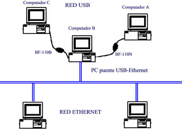 Creación de redes LAN Ethernet