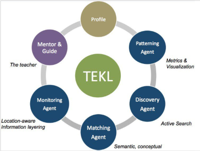El Conectivismo:  Stephen Downes y George Siemens.