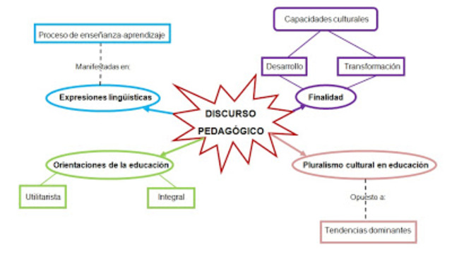 El discurso Pedagógico
