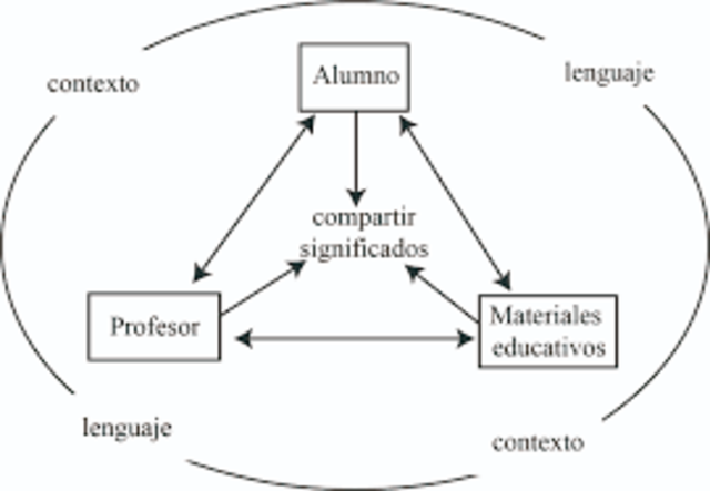 Teoría de los Campos Conceptuales de Vergnaud.