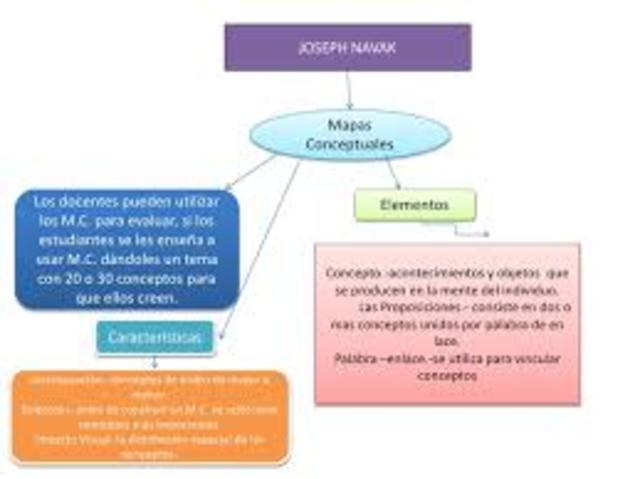 Teoría de Educación de Novak