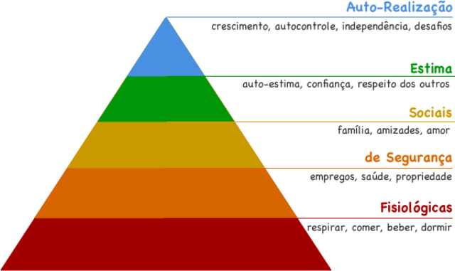 Teoria de la piramide  de Maslow o jerarquia de las necesidades humanas