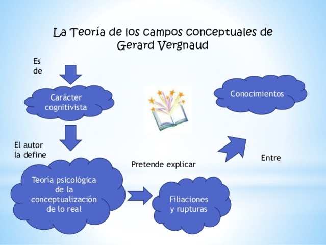 Teoría de los Campos Conceptuales de Vergnaud