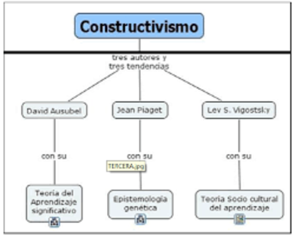 Teoría constructivista del aprendizaje