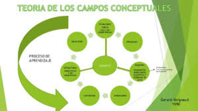 Teoría de los Campos Conceptuales de Vergnaud.