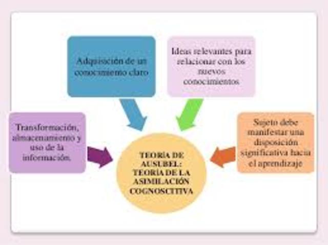 Teoría del Aprendizaje Significativo
