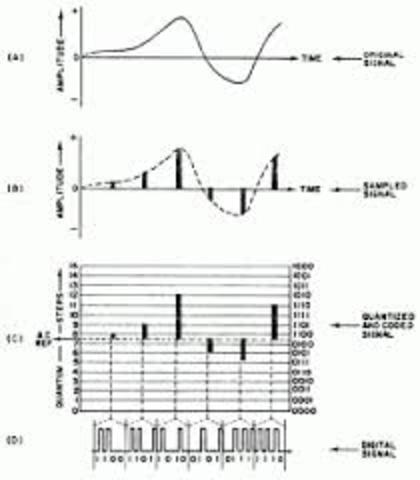 LA MODULACIÓN POR CODIFICACIÓN DE PULSOS (PCM)