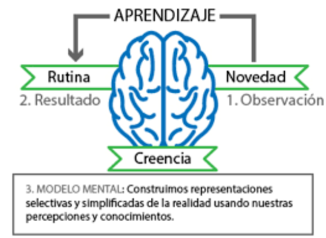 La Teoría de los Modelos Mentales de Johnson-Laird.