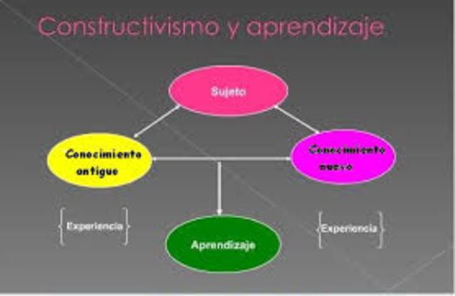 Teoría Constructivista del Aprendizaje