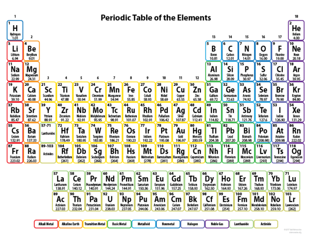 The Periodic Table of Elements