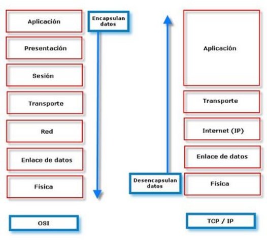 Protocolos de Comunicacion