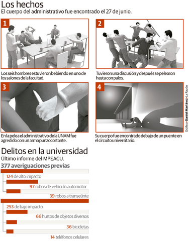 Jaime Barrera Moreno, trabajador, asesinado en pelea con compañeros en la Facultad de Química.