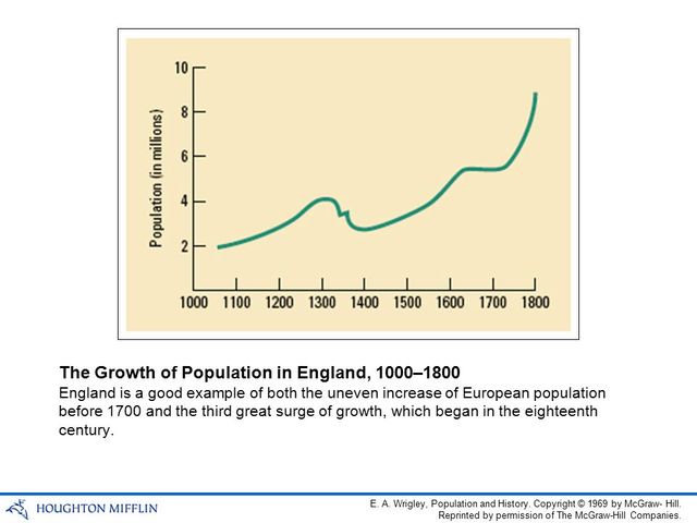 New Pattern of 18th Century Population Growth