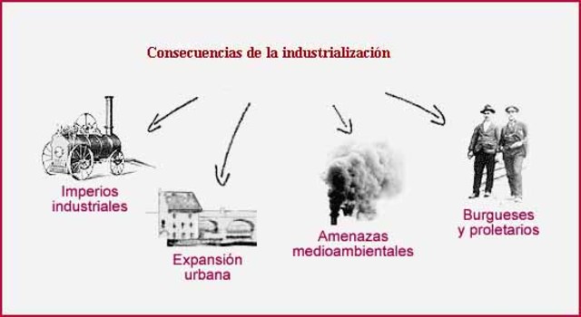Consecuencias de la Industralización