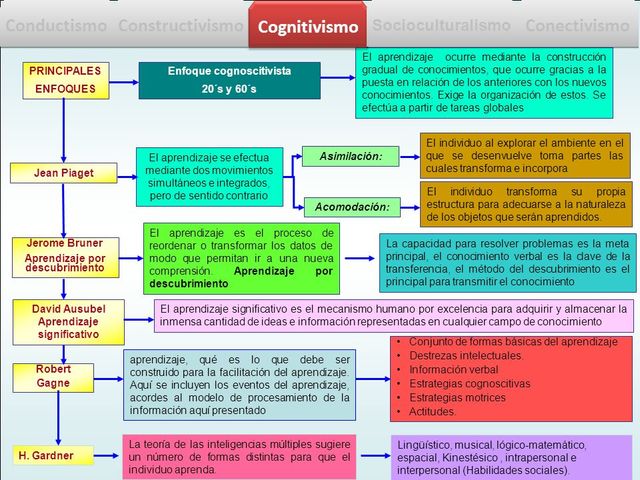 Las teorías que aportan al proceso del aprendizaje significativo se centran en el constructivismo y Cognotivismo