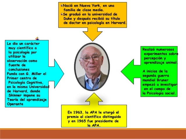 Jerome Bruner (1915- 2016)