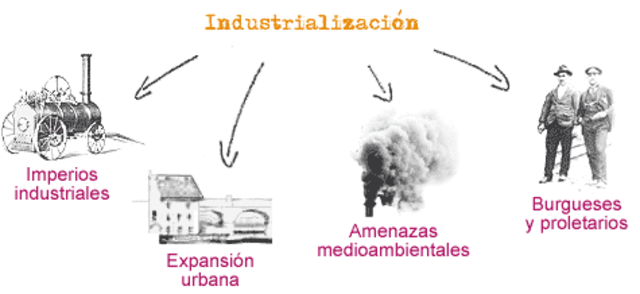 CONSECUENCIAS DE LA INDUSTRIALIZACIÓN