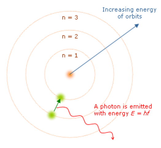 Modelo de Bohr