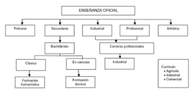 Sistema de enseñanza oficial