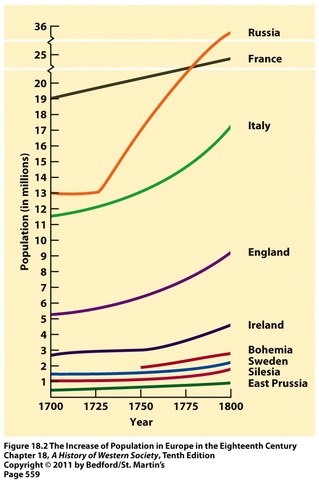 The Population Explodes