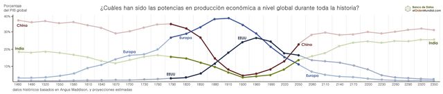 Comparación producción económica con otras potencias