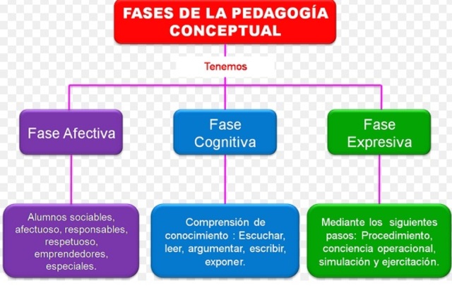 Modelo: Pedagogía Conceptual