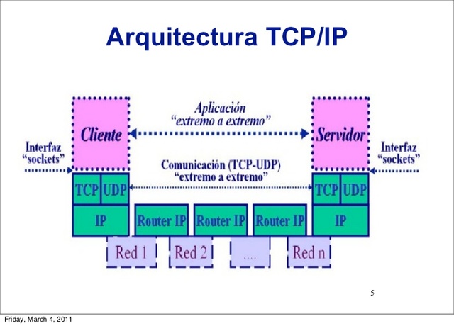 Arquitectura de internet