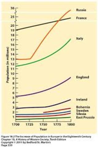 European Population Growth 1720-1789