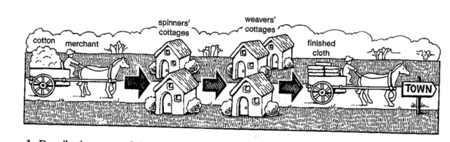 The Introduction of the Putting-Out System