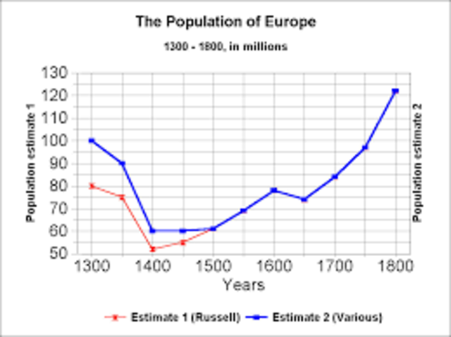 Growth of European population