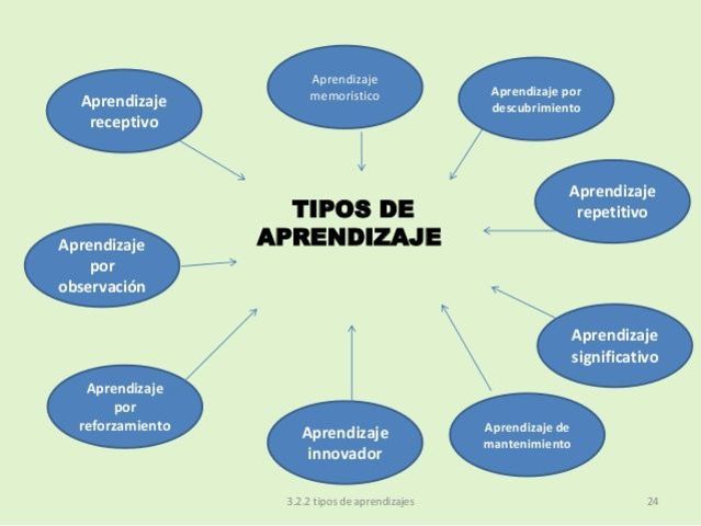 TIPOS DE APRENDIZAJE