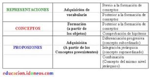 TIPOS DE APRENDIZAJE SIGNIFICATIVO