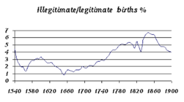 Illegitimacy Explosion
