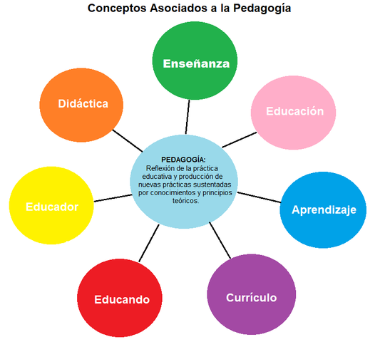 Conceptos Asociados a la Pedagogía