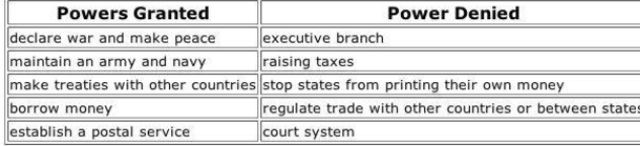Articles of confederation
