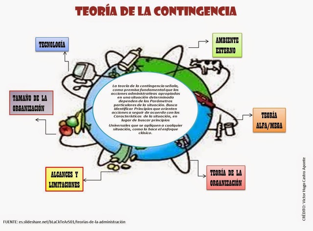 TEORÍA DE LA CONTINGENCIA