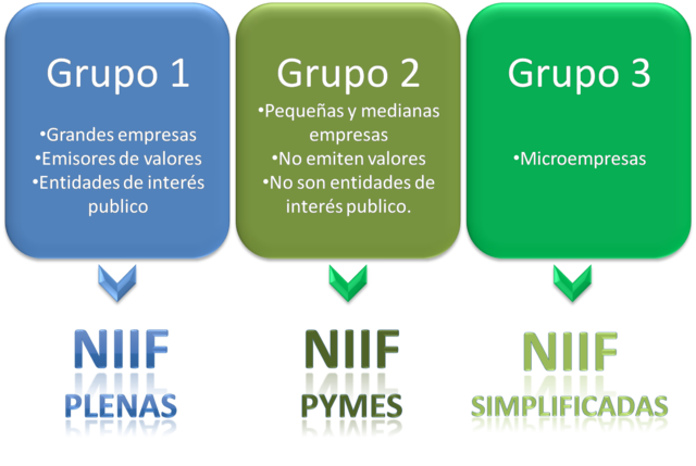 DIAN estableció tres grupos para la implementan de las NIIF