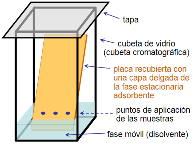 Cromatografía de capa fina