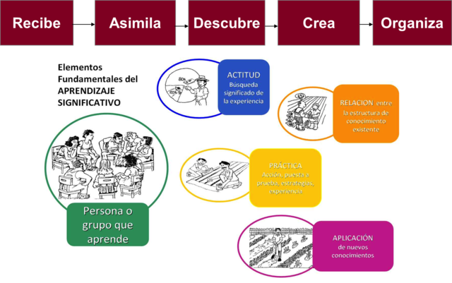 TEORIA DEL APRENDIZAJE SIGNIFICATIVO DE AUSBEL