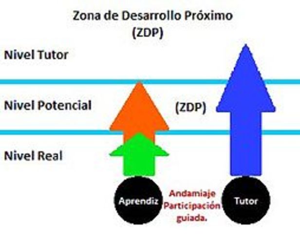 Zona de desarrollo próximo (Video)