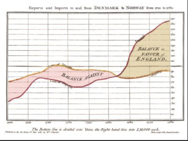 Уильям Плейфэр (William Playfair), изобретатель диаграмм