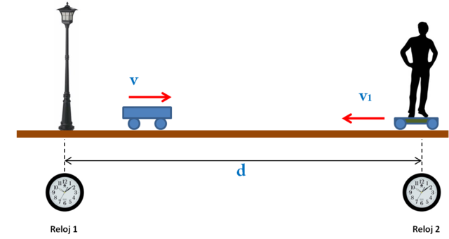 La relatividad y la velocidad