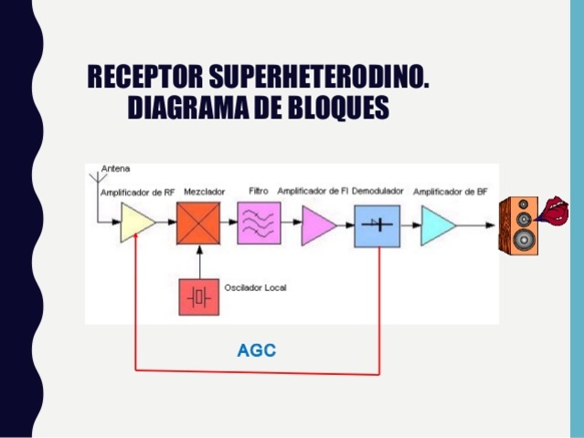 CREACION DEL SUPERHETERODINO