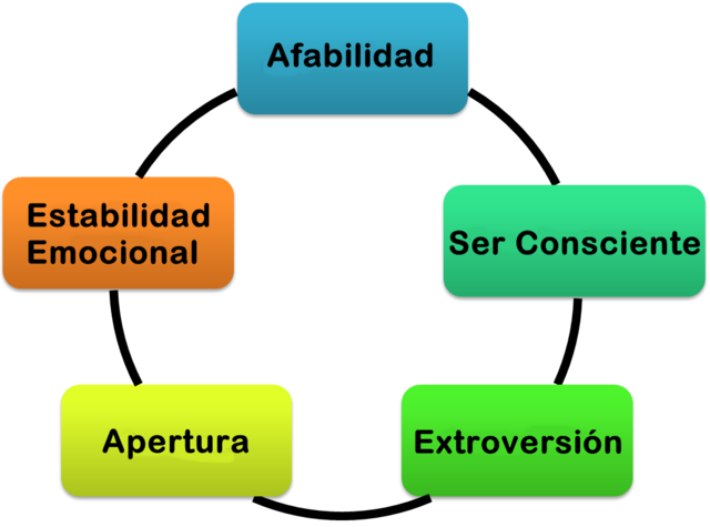 Caprara, Barbaranelli, Borgogni y Perugini-Teoría integradora de la personalidad