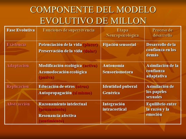Theodore Millon-Modelo evolutivo