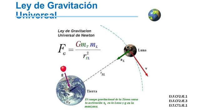 Ley de la gravitación universal  (Isaac Newton)